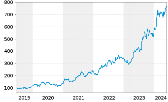 Chart Eli Lilly & Co. - 5 Years