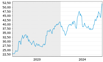 Chart Limbach Holdings Inc. - 5 années