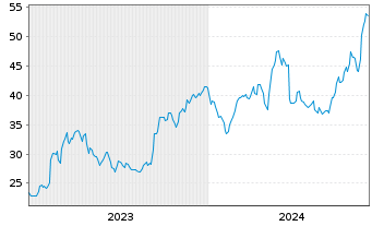 Chart Limbach Holdings Inc. - 5 Years