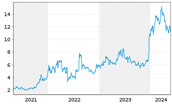 Chart Liquidia Technologies Inc. - 5 Years
