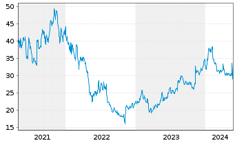 Chart LiveRamp Holdings Inc. - 5 Years