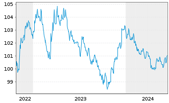 Chart Lockheed Martin Corp. DL-Notes 2022(22/27) - 5 Jahre