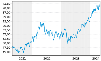 Chart Loew's Corp. - 5 Jahre