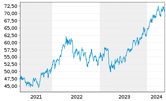 Chart Loew's Corp. - 5 années