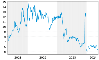 Chart MBIA Inc. - 5 Jahre