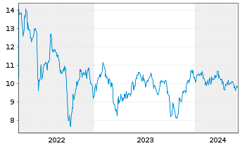 Chart MFA Financial Inc. - 5 Years