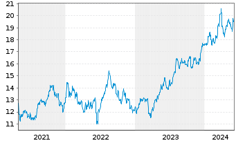 Chart MGIC Investment Corp. - 5 Years