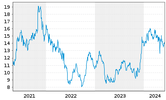Chart Macerich Co., The - 5 Years