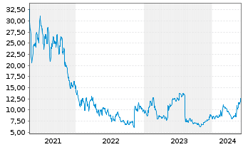 Chart Magnite Inc. - 5 Years