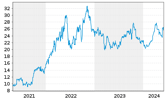 Chart Marathon Oil Corp. - 5 années