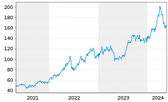Chart Marathon Petroleum Corp. - 5 Jahre