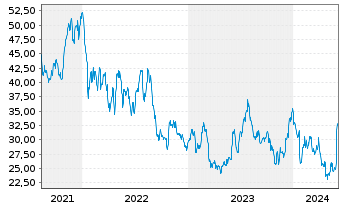 Chart MarineMax Inc. - 5 Years