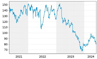 Chart Marriott Vacat.Worldwide Corp. - 5 Years