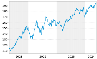 Chart Marsh & McLennan Cos. Inc. - 5 Jahre