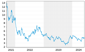 Chart MaxCyte Inc. - 5 Years