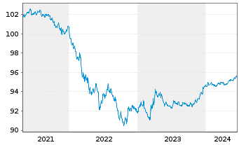 Chart McDonald's Corp. DL-Medium-Term Nts 2020(20/25) - 5 Jahre