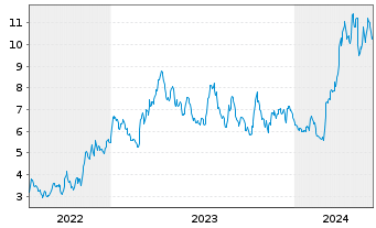 Chart McEwen Mining Inc. - 5 Years