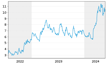 Chart McEwen Mining Inc. - 5 Jahre