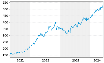 Chart McKesson Corp. - 5 années
