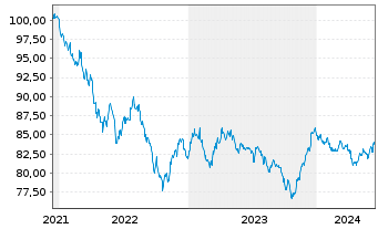Chart Merck & Co. Inc. DL-Notes 2021(21/31) - 5 Jahre