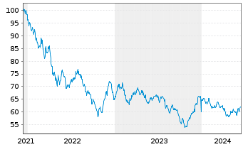 Chart Merck & Co. Inc. DL-Notes 2021(21/61) - 5 Jahre