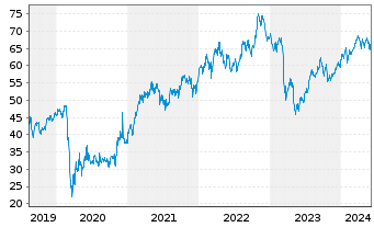 Chart MetLife Inc. - 5 Years