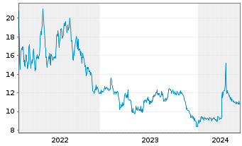 Chart Mexco Energy Corp. - 5 Years