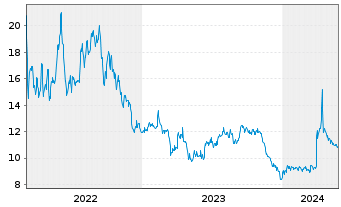 Chart Mexco Energy Corp. - 5 Jahre
