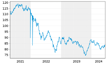 Chart Microsoft Corp. DL-Notes 2012(12/42) - 5 Jahre