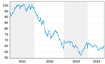 Chart Microsoft Corp. DL-Notes 2020(20/50) - 5 Jahre