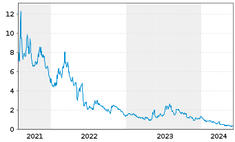 Chart Microvast Holdings Inc. - 5 Years