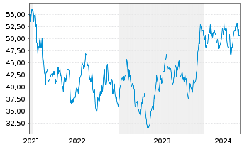 Chart Moelis & Co. - 5 Years