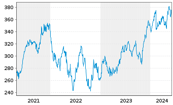 Chart Moody's Corp. - 5 Years