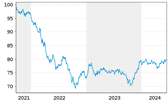 Chart Morgan Stanley DL-FLR Med.-T. Nts 2021(31/36) - 5 Jahre