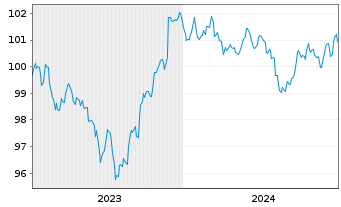 Chart Morgan Stanley DL-FLR Med.-T. Nts 2023(23/29) - 5 Jahre
