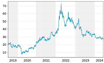 Chart Mosaic Co., The - 5 Years