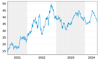Chart Murphy Oil Corp. - 5 années