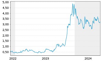 Chart Myomo Inc. - 5 Years