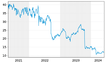 Chart NCR Voyix Corp. - 5 Years