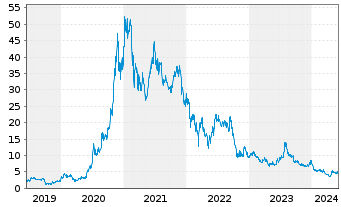 Chart Nio Inc. ADRs - 5 Years