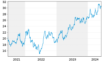 Chart NMI Holdings Inc. - 5 années