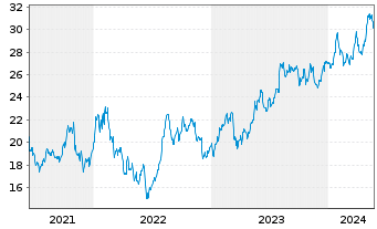 Chart NMI Holdings Inc. - 5 Jahre