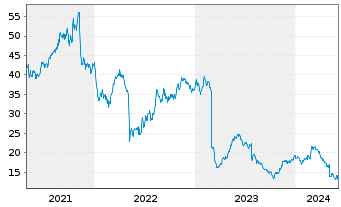 Chart National Vision Holdings Inc. - 5 années
