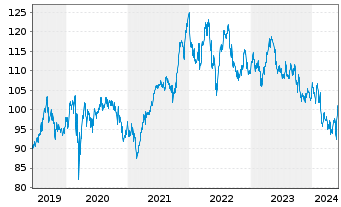 Chart Nestlé S.A  (Spons.ADRs) - 5 années