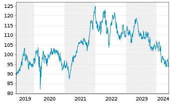 Chart Nestlé S.A  (Spons.ADRs) - 5 Jahre