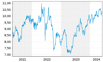 Chart Rithm Capital Corp. - 5 années
