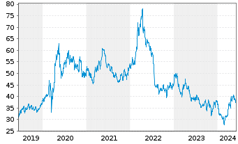 Chart Newmont Corp. - 5 Years