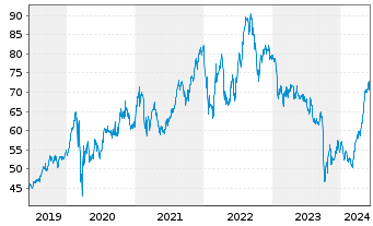 Chart Nextera Energy Inc. - 5 années