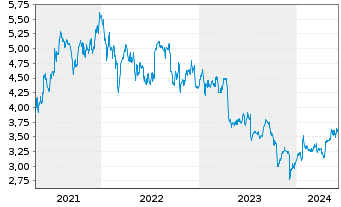 Chart Nokia Corp. Sp.ADRs - 5 années