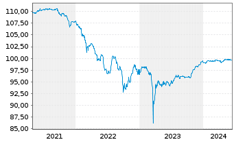 Chart Nordea Bank Abp DL-FLR N.C.MTN 14(24/Und.)RegS - 5 Jahre